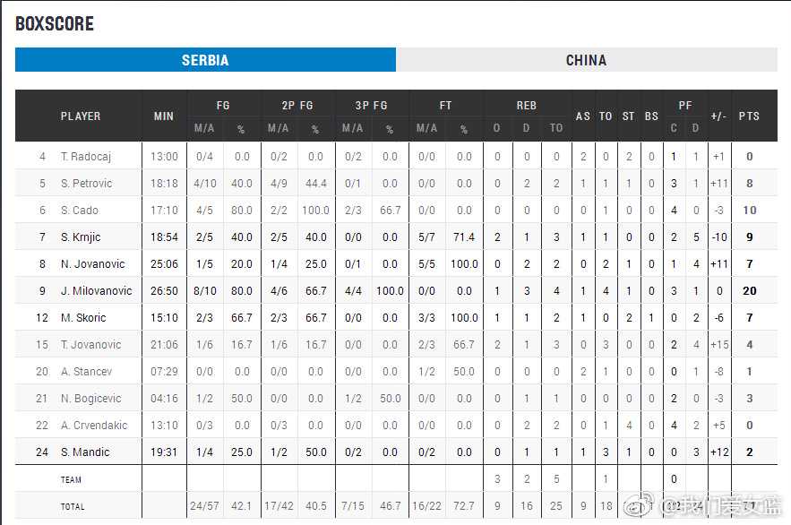 中国女篮欧洲拉练憾负劲敌塞尔维亚 李梦高颂领衔末节狂飙 中国女篮锋线尖兵李梦在塞尔维亚队员严密防守下强行突破,眼神坚毅丝毫不惧对抗