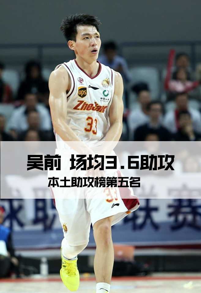 本土助攻王领衔群星 CBA九轮过后本土助攻榜风云盘点 广东新星赵睿突破上篮,如猛虎下山般势不可挡,展现出强大的核心后卫气质