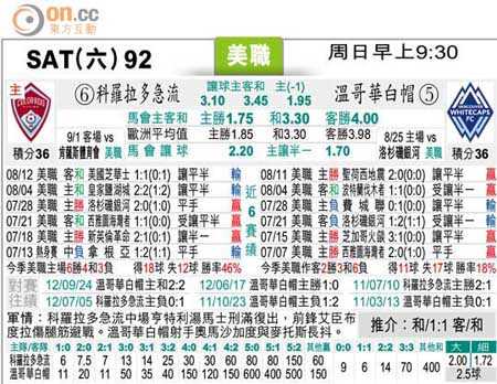 温哥华白浪vs科罗拉多急流：西部第二主场迎击第八，攻防数据碾压却暗藏冷门伏笔