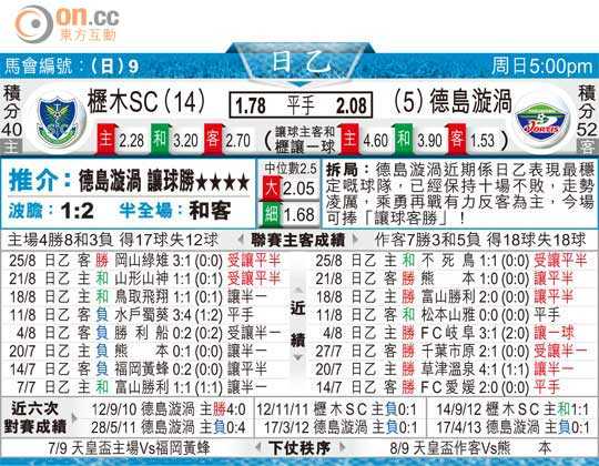 东京FCvs德岛漩涡比分预测：13年不败金身能否延续？