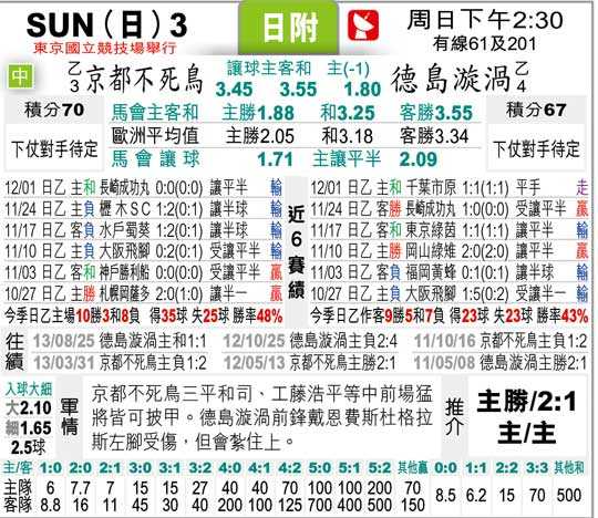 东京FCvs德岛漩涡比分预测：13年不败金身能否延续？