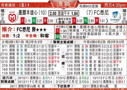 墨尔本城vs悉尼FC季后赛前瞻：伤病满营的卫冕冠军能否挡住换帅新军的冲击？