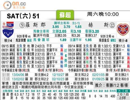 邓迪联队VS罗斯郡比分预测+保级组首战谁能抢占先机? 邓迪联队VS罗斯郡比分预测+保级组首战谁能抢占先机?